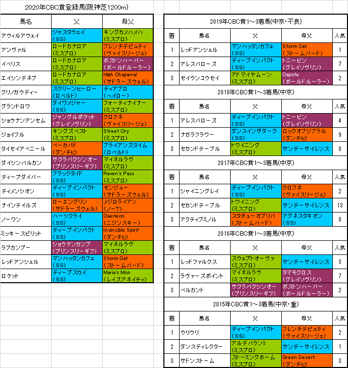 Cbc賞2020血統傾向 今年は阪神で行われます 血統フェスティバル 競馬予想ブログ