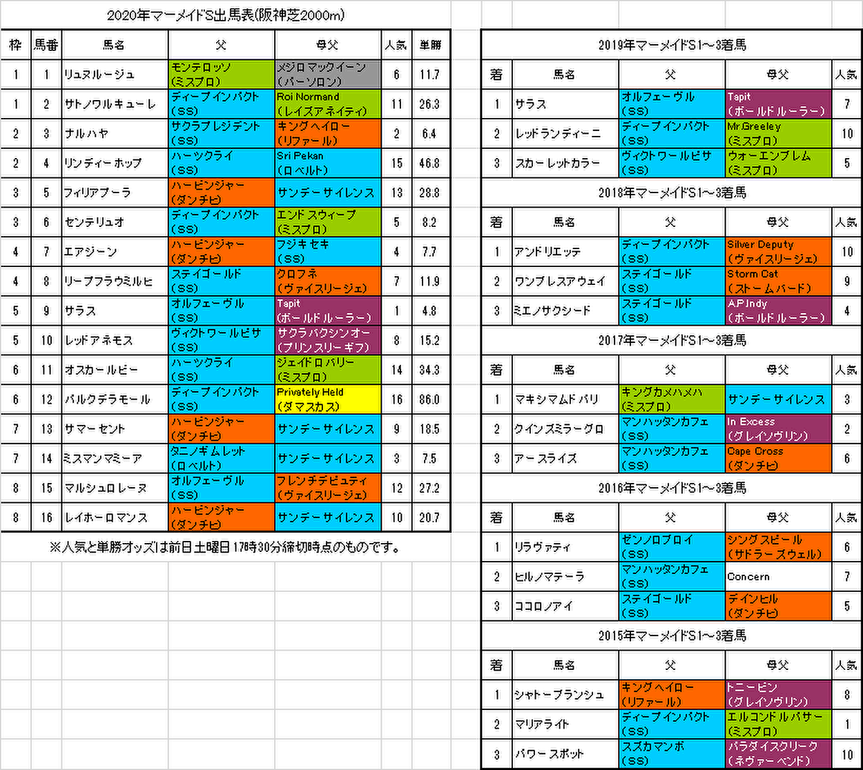 マーメイドステークス2020予想画像