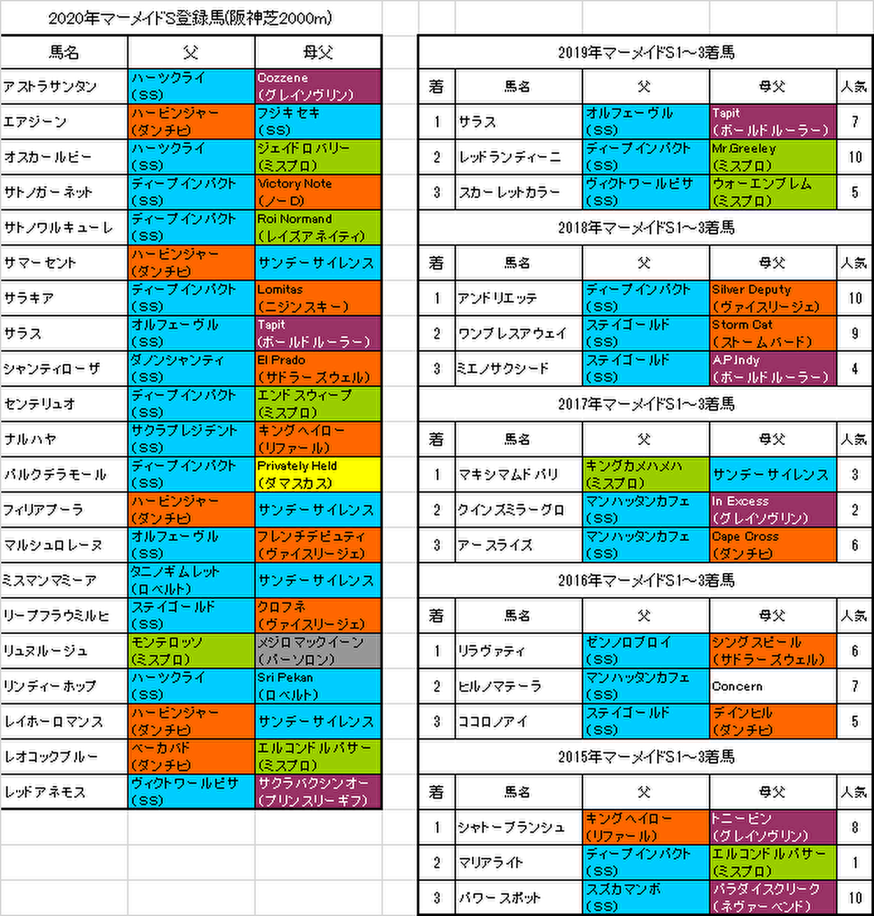 マーメイドステークス2020出走予定馬画像