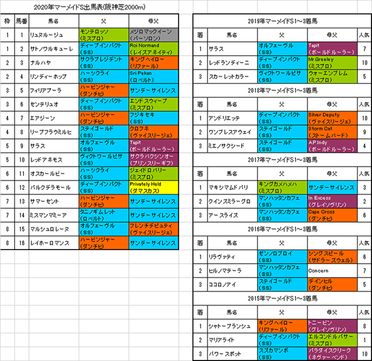 マーメイドステークス2020出馬表画像