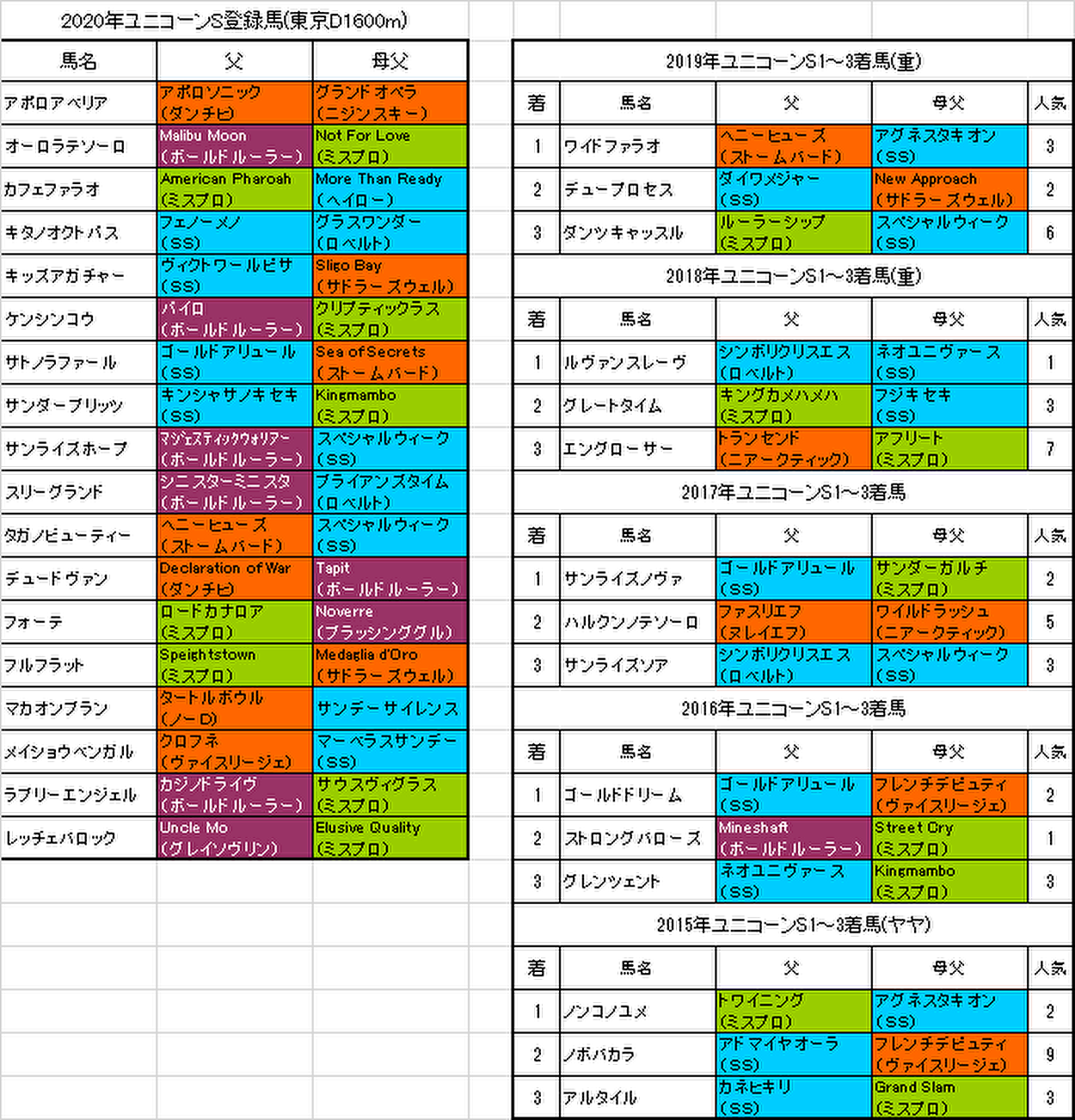 ユニコーンステークス2020出走予定馬画像