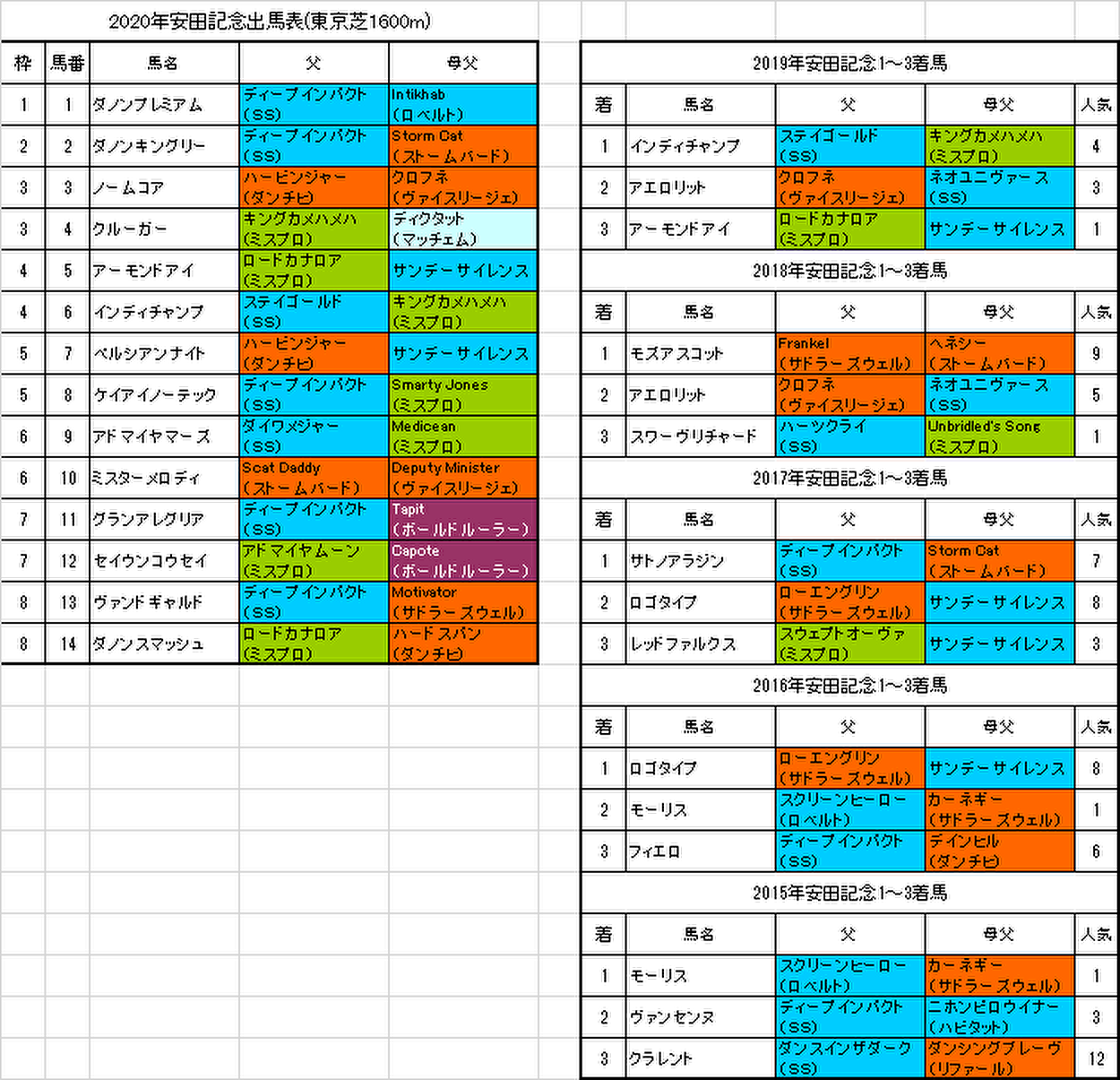 安田記念2020出馬表