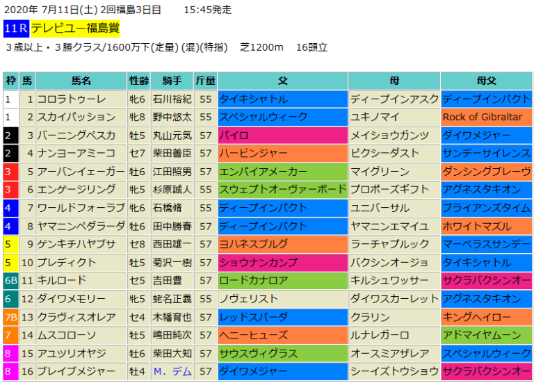 テレビユー福島賞2020予想 中心は先行力のあるミスプロ系 血統フェスティバル 競馬予想ブログ