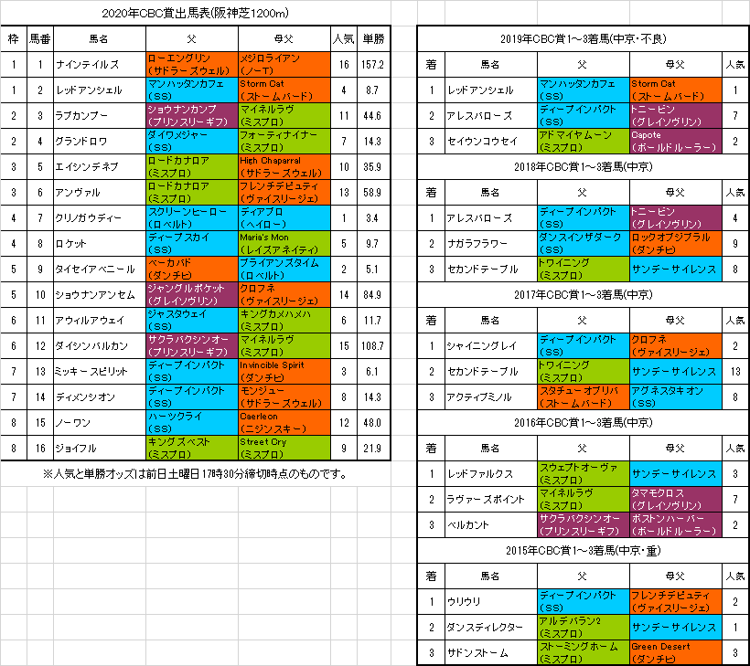 ｃｂｃ賞2021レース結果 払戻 1着ファストフォース 18 2倍 2着ピクシーナイト 4 4倍 3着アウィルアウェイ 14 9倍 競馬予想のウマニティ