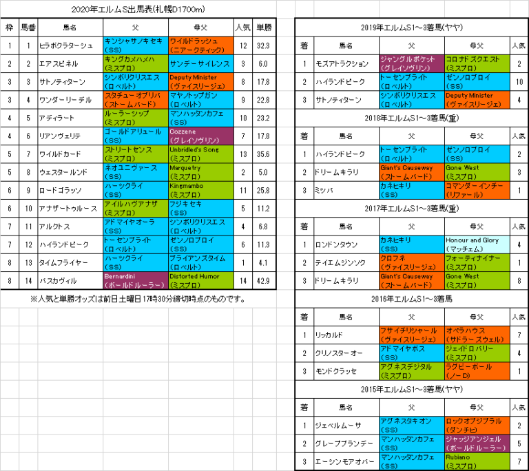 エルムステークス2020予想 本命ウェスタールンド│【血統 ...