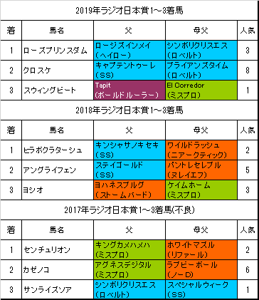 ラジオ日本賞予想 本命ハヤヤッコ 血統フェスティバル 競馬予想ブログ