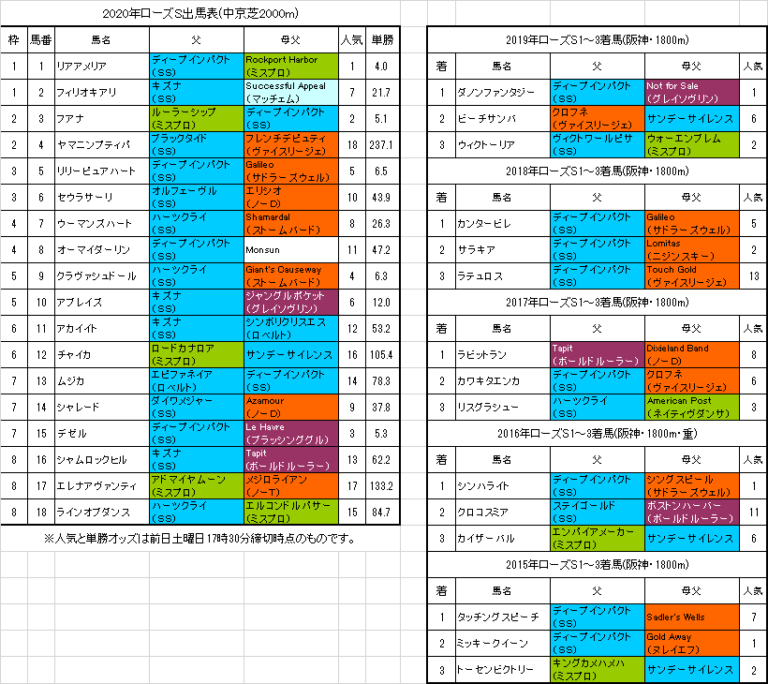 ローズステークス予想 良血穴馬が素質開花か 血統フェスティバル 競馬予想ブログ