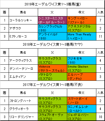 エーデルワイス賞予想 本命ソロユニット 血統フェスティバル 競馬予想ブログ