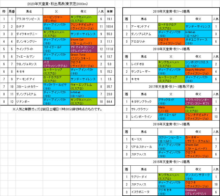 天皇賞秋 血統フェスティバル 競馬予想ブログ