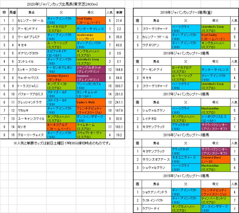 ジャパンカップ予想 デアリングタクトの上昇度に期待 血統フェスティバル 競馬予想ブログ