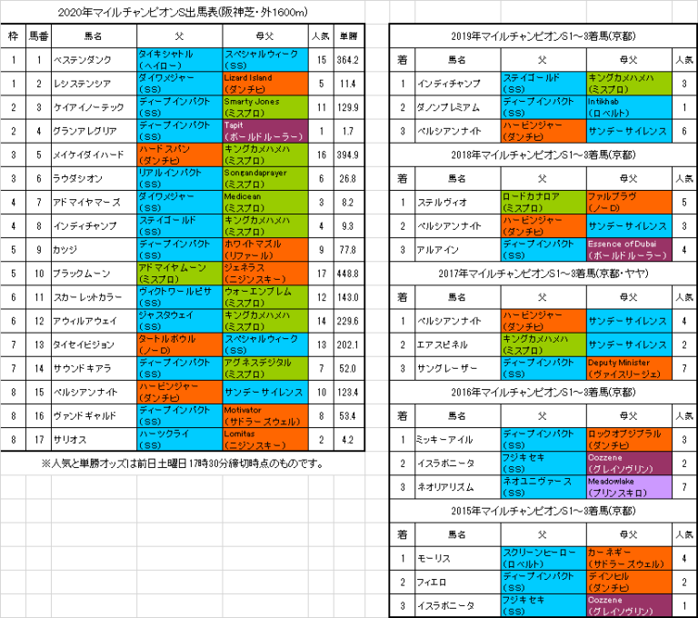 マイルチャンピオンシップ2020予想 グランアレグリア強気の競馬 ...