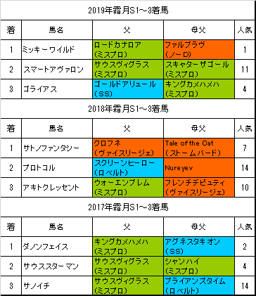 霜月ステークス予想 本命ミッキーワイルド 血統フェスティバル 競馬予想ブログ