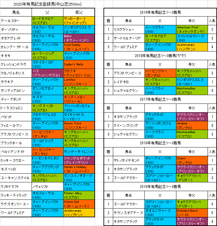 有馬記念の1週前追い切り情報 ラッキーライラック猛時計マーク 血統フェスティバル 競馬予想ブログ