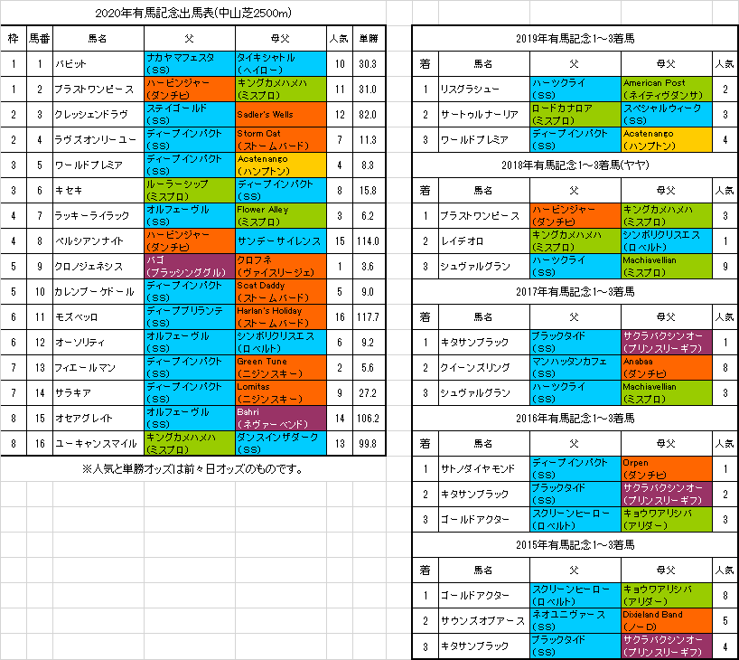 有馬記念前々日オッズ 1番人気はクロノジェネシス 血統フェスティバル 競馬予想ブログ