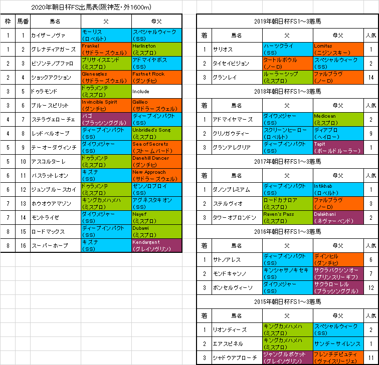 朝日杯フューチュリティステークス 血統フェスティバル 競馬予想ブログ