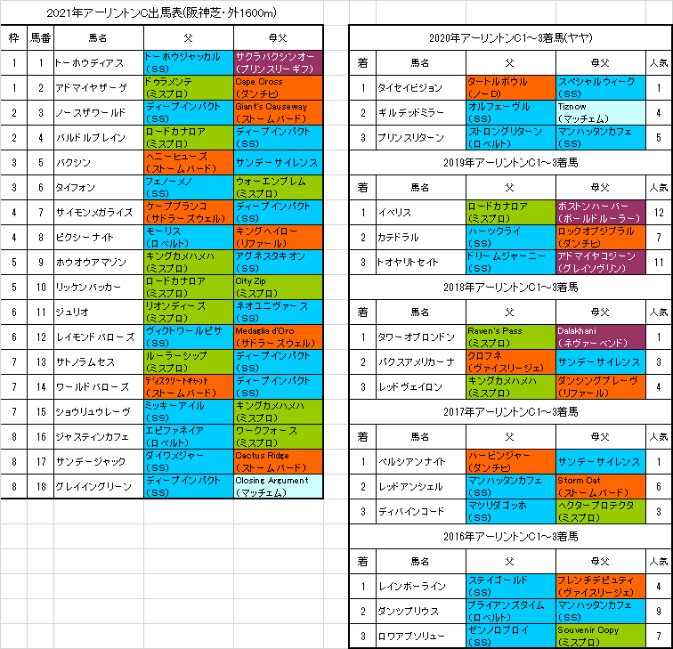 アーリントンカップ21予想 雨でロベルト系の地力に期待 血統フェスティバル 競馬予想ブログ