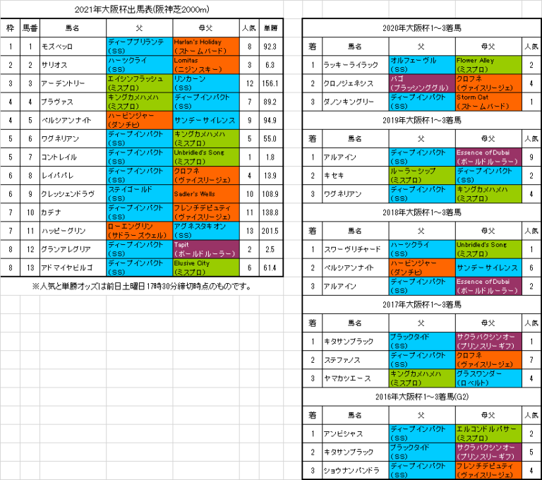 大阪杯21予想 本命コントレイルも雨で浮上する穴馬にも要注意 血統フェスティバル 競馬予想ブログ