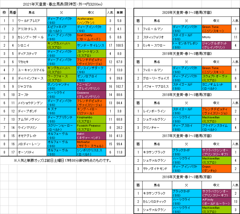 天皇賞春21予想 阪神で立ち回りの上手さが武器になる 血統フェスティバル 競馬予想ブログ