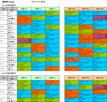 桜花賞2021予想参考 阪神芝1600m中心血統はキングカメハメハの系統 血統フェスティバル 競馬予想ブログ