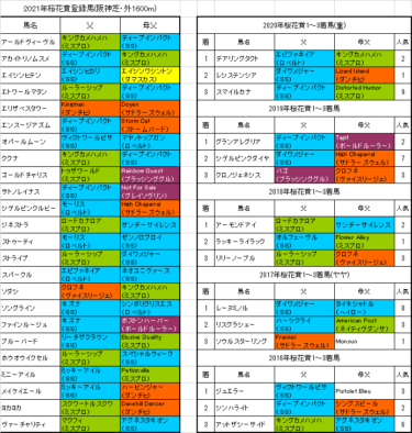 桜花賞21の1週前追い切り情報 ソダシの走り文句なし 血統フェスティバル 競馬予想ブログ