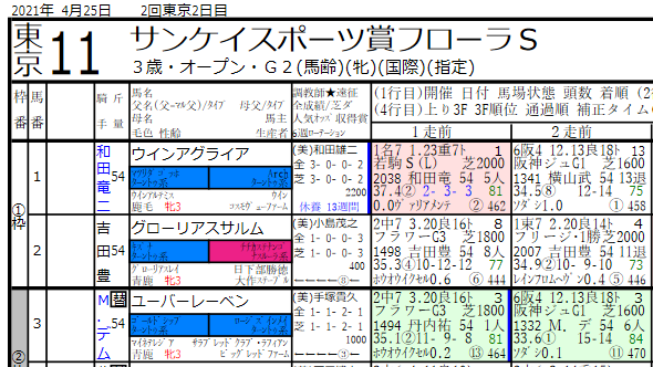 21年4月25日系統色分け 競馬新聞風出馬表 血統フェスティバル 競馬予想ブログ