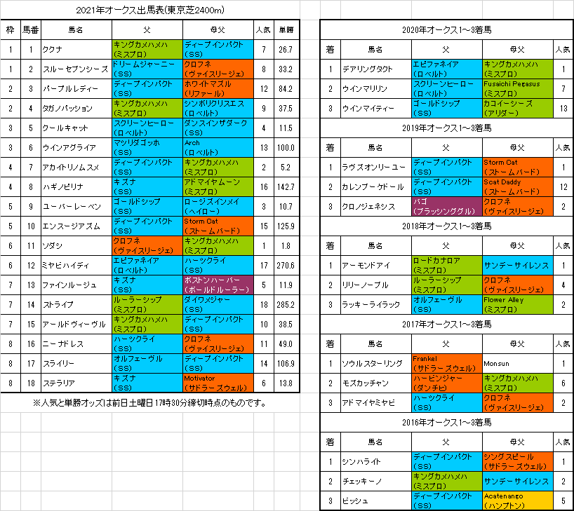 オークス予想 : JRA オークス（G1）予想「爆穴」ディープインパクト産駒に自信 ... - オークス (優駿牝馬)2021予想や予想オッズ・出走予定馬や登録馬、オークス (優駿牝馬)過去10年データ傾向 (枠順・脚質・人気・馬体重・血統)などを分析して紹介します。 2021年5月23日東京11r第82回オークス (優駿牝馬)g1・3歳オープン芝2400m