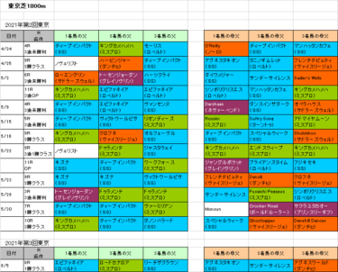 エプソムカップ21予想参考 先週の東京はロベルト系が好調でした 血統フェスティバル 競馬予想ブログ