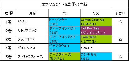 エプソムカップ21回顧 血統フェスティバル 競馬予想ブログ