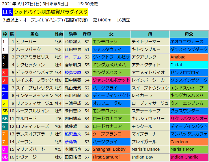 パラダイスステークス2021予想 本命レインボーフラッグ 血統フェスティバル 競馬予想ブログ