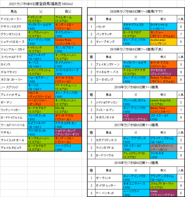 ラジオnikkei賞2021最終追い切り情報 ヴァイスメテオール3頭併せで先着 血統フェスティバル 競馬予想ブログ