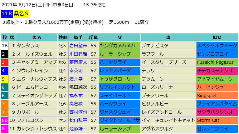 桑名ステークス2021予想 本命ピーエムピンコ 血統フェスティバル 競馬予想ブログ