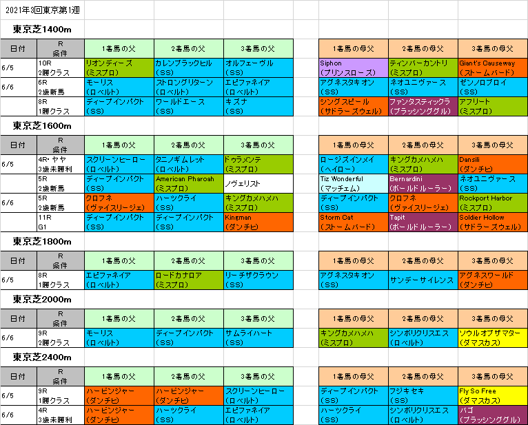 エプソムカップ21予想参考 先週の東京はロベルト系が好調でした 血統フェスティバル 競馬予想ブログ