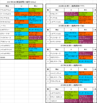 Cbc賞2021最終追い切り情報 ピクシーナイト良い加速 血統フェスティバル 競馬予想ブログ