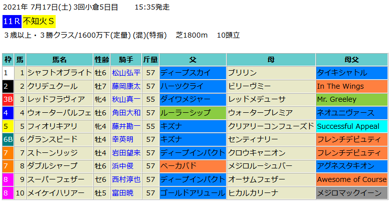 不知火ステークス2021予想 本命ダブルシャープ 血統フェスティバル 競馬予想ブログ