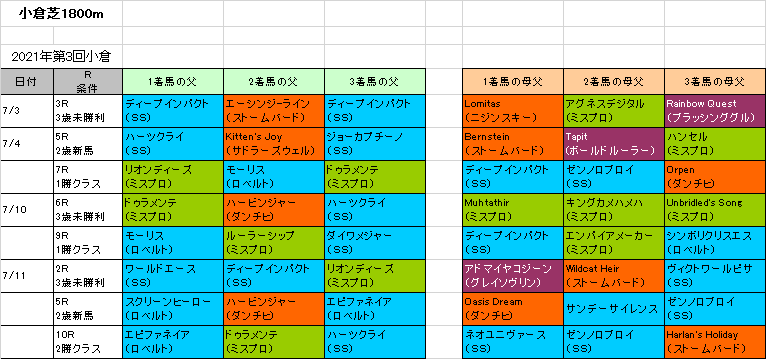 中京記念2021予想参考 小倉芝コースの傾向 血統フェスティバル 競馬予想ブログ