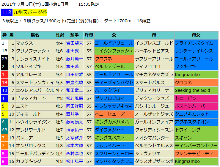 九州スポーツ杯2021予想 本命アルコレーヌ 血統フェスティバル 競馬予想ブログ