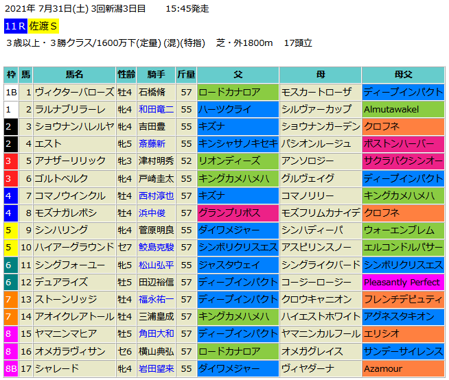 佐渡ステークス2021予想 本命ラルナブリラーレ 血統フェスティバル 競馬予想ブログ