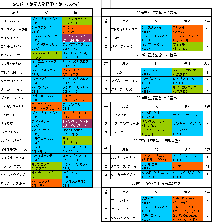 函館記念21最終追い切り情報 カフェファラオ芝の走りも悪くない 血統フェスティバル 競馬予想ブログ