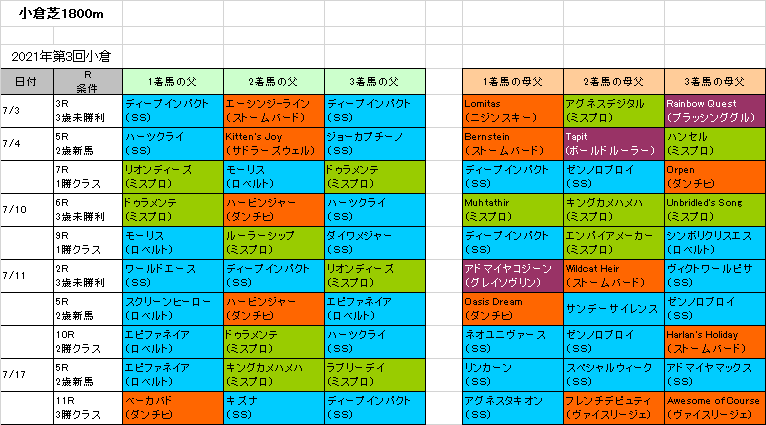 中京記念2021予想 小倉で好調ロベルト系狙い│【血統フェスティバル 