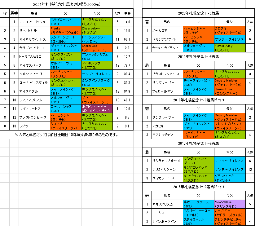 札幌記念2021予想 ラヴズオンリーユー本格化か 血統フェスティバル 競馬予想ブログ