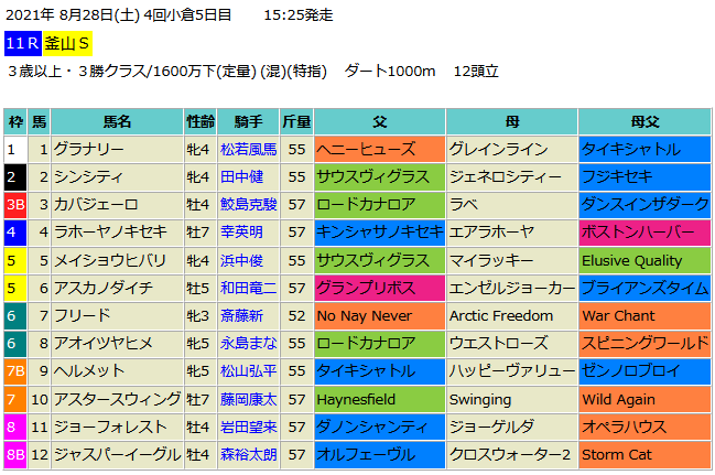 釜山ステークス2021予想 本命フリード 血統フェスティバル 競馬予想ブログ