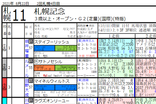 21年8月22日系統色分け 競馬新聞風出馬表 血統フェスティバル 競馬予想ブログ
