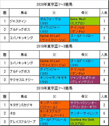 東京盃2021予想 本命リュウノユキナ 血統フェスティバル 競馬予想ブログ