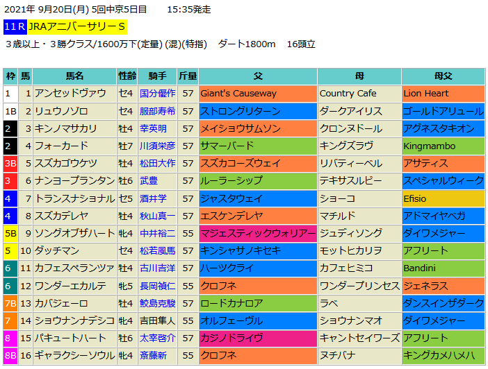 Jraアニバーサリーステークス2021予想 本命スズカデレヤ 血統フェスティバル 競馬予想ブログ