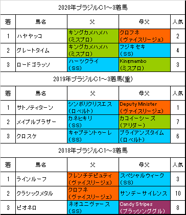 ブラジルカップ2021予想 本命ゲンパチルシファー 血統フェスティバル 競馬予想ブログ