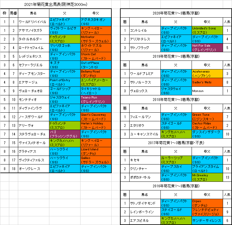 菊花賞 血統フェスティバル 競馬予想ブログ