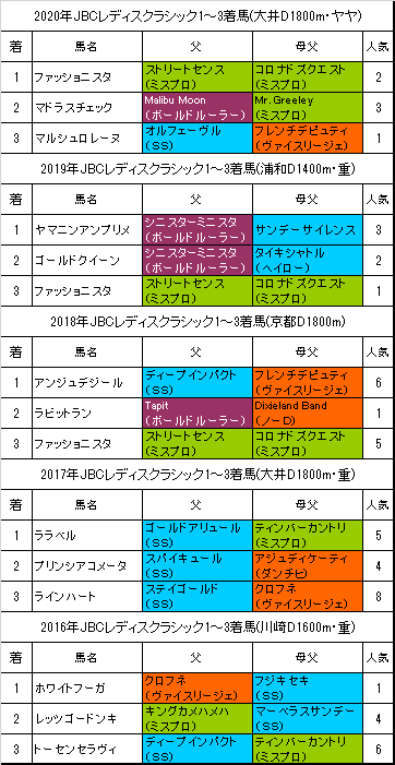 Jbcレディスクラシック2021予想 本命マドラスチェック 血統フェスティバル 競馬予想ブログ