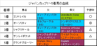 ジャパンカップ21回顧 3連単など完全的中 京阪杯 エイティーンガール10番人気1着 血統フェスティバル 競馬予想ブログ