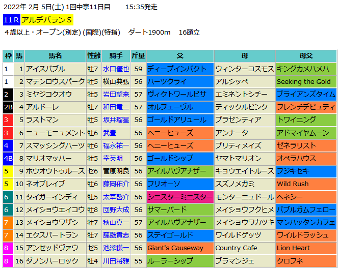 アルデバランステークス22予想 得意の中京で連勝期待の本命馬 血統フェスティバル 競馬予想ブログ