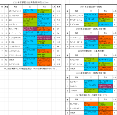 京都記念22予想 人気薄ステイゴールド産駒の粘り警戒 血統フェスティバル 競馬予想ブログ